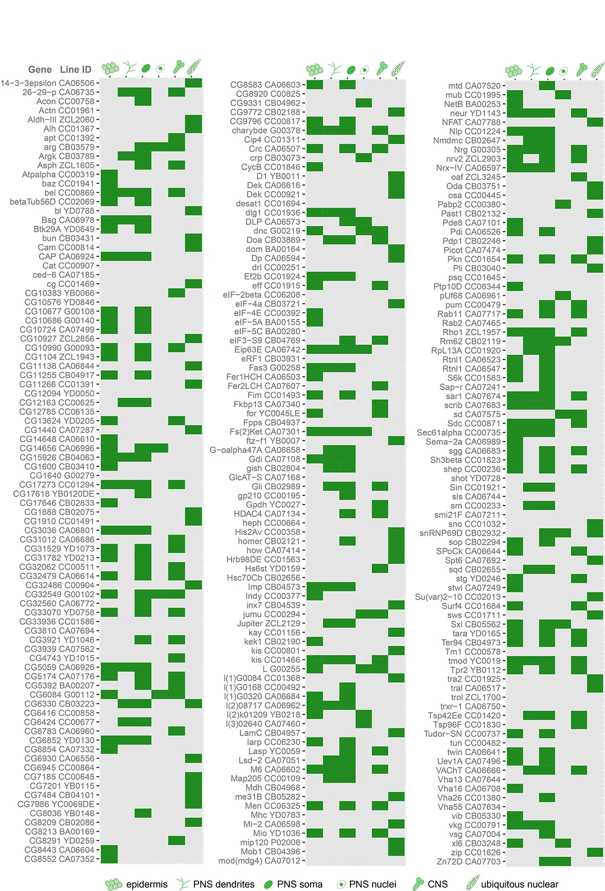 protein trap expression matrix