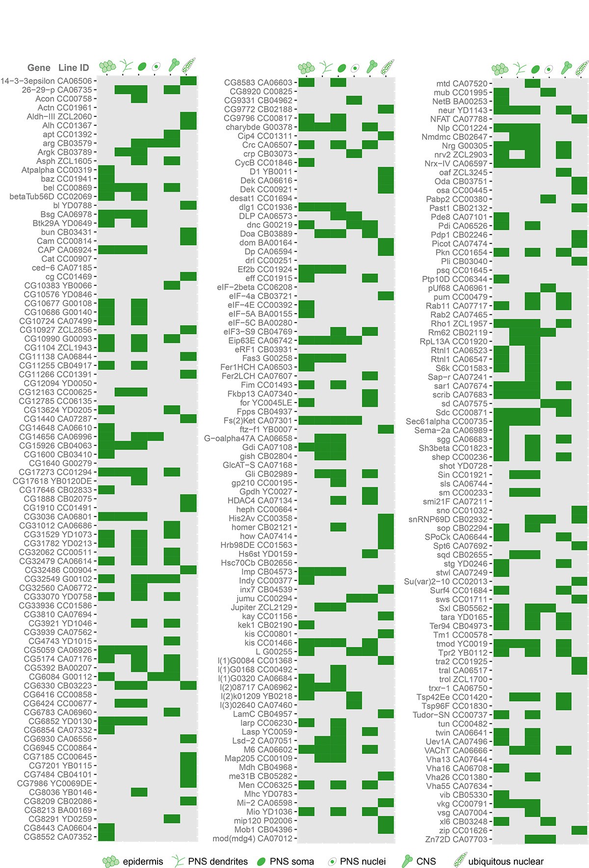 protein trap expression matrix